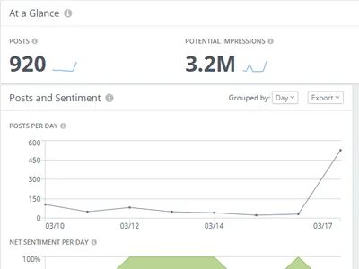 Social listening: 920 posts and 3.2 million potential impressions