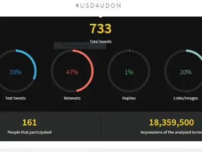#USD4UDOM: 733 tweets and 18.4 million impressions