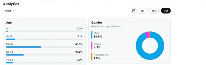 X audience insights by age and gender