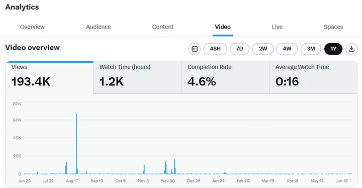 X video: 193.4K views and 1.2K hours watched in a year