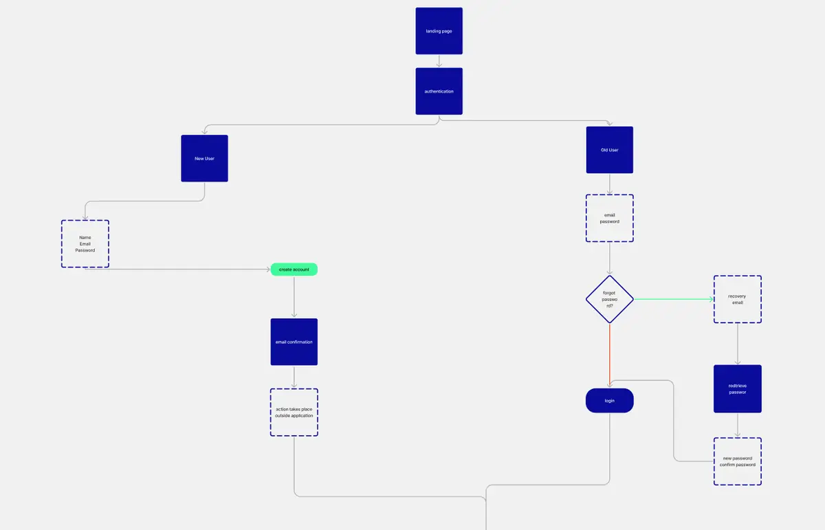 Meeting Minutes user flow for sign-up, sign-in and password recovery