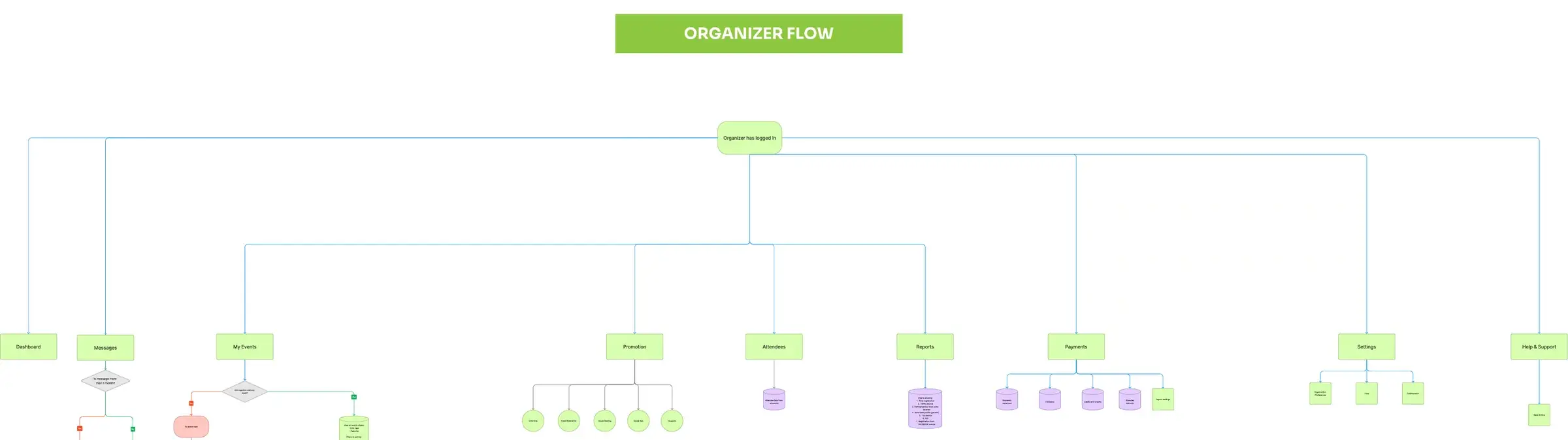 StubGuys organiser flow diagram branching from the dashboard to events, messages, promotion, attendees, reports, payments, settings and support